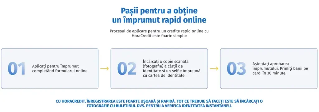 HoraCredit - Cerințe pentru a obține un împrumut rapid online