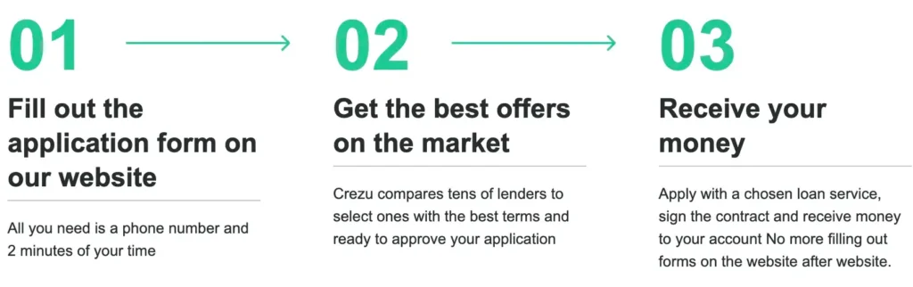 3 steps for Crezu loans