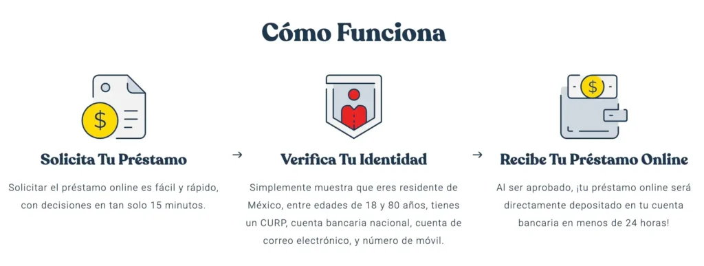 FiestaCredito - Cómo funciona