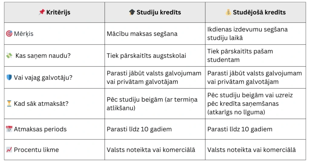 Studiju un studējošā kredīts atšķirība