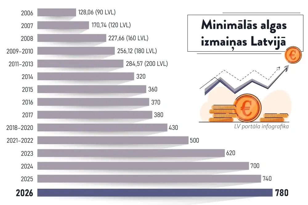 Minimālā alga 2026. gadā būs 780 eiro