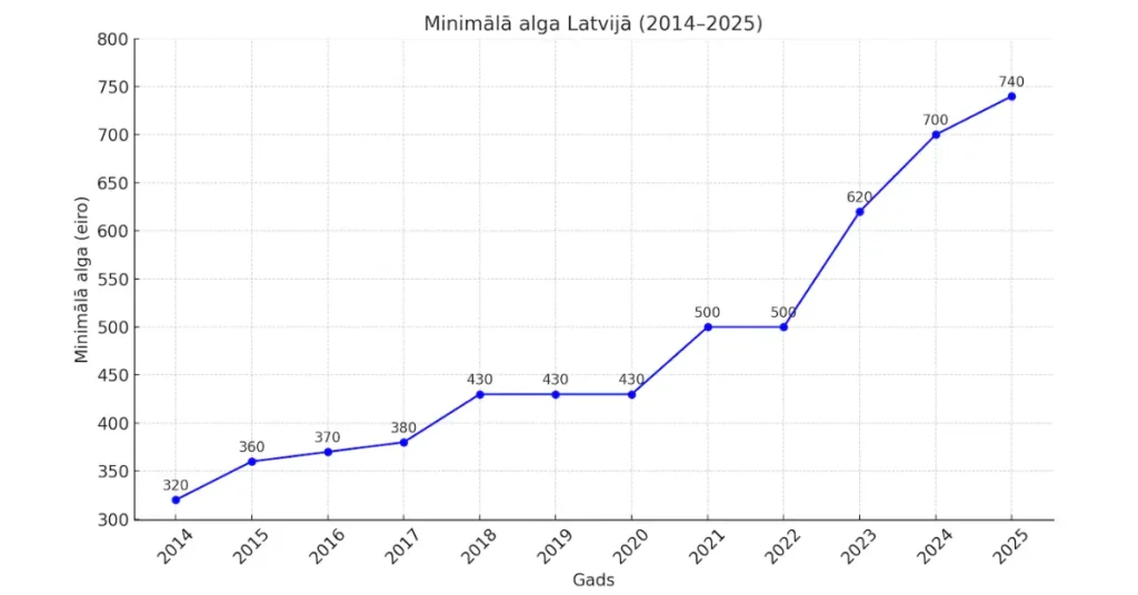 Минимальная зарплата в Латвии в 2025