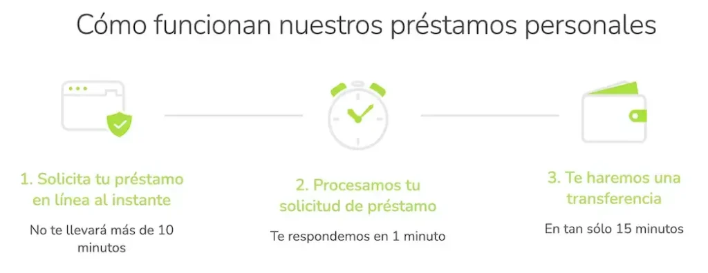 MoneyMan - Cómo funcionan nuestros préstamos personales